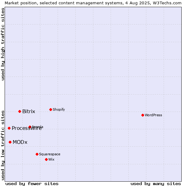 Market position of Bitrix vs. MODx vs. ProcessWire