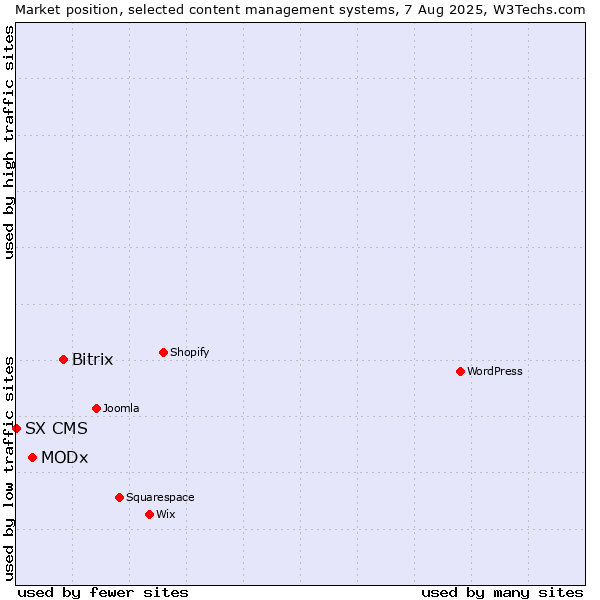 Market position of Bitrix vs. MODx vs. SX CMS