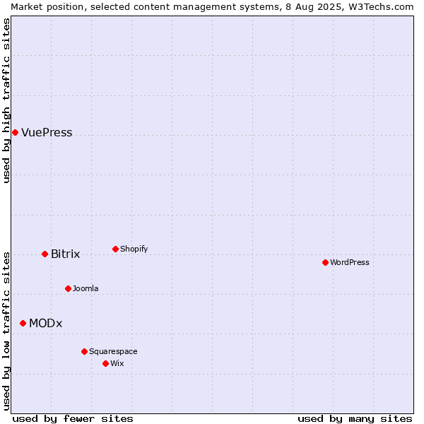 Market position of Bitrix vs. MODx vs. VuePress