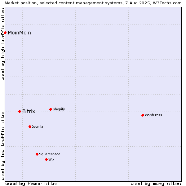 Market position of Bitrix vs. MoinMoin