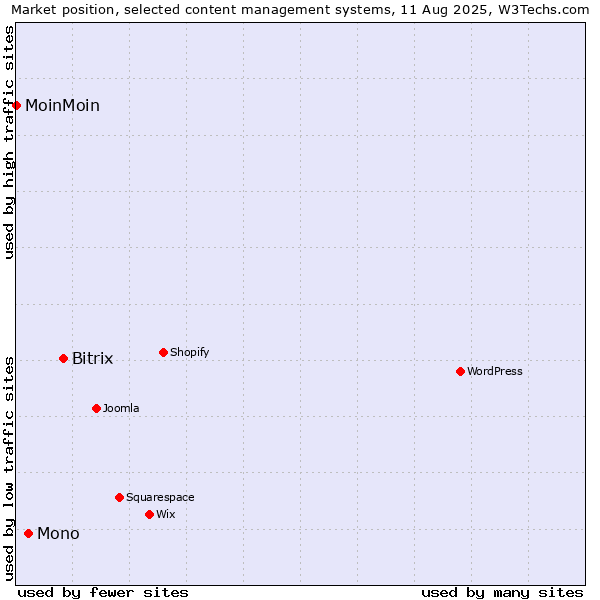 Market position of Bitrix vs. Mono vs. MoinMoin