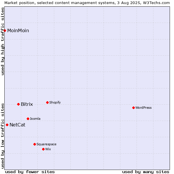 Market position of Bitrix vs. NetCat vs. MoinMoin