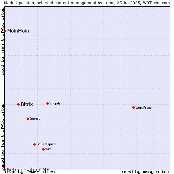 Market position of Bitrix vs. MoinMoin vs. Netgenerator CMS