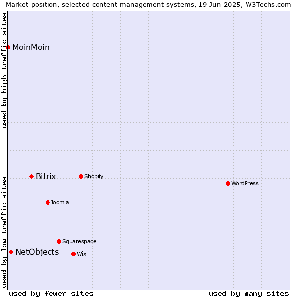 Market position of Bitrix vs. NetObjects vs. MoinMoin