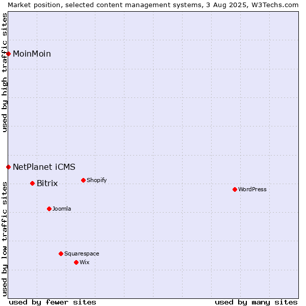 Market position of Bitrix vs. NetPlanet iCMS vs. MoinMoin