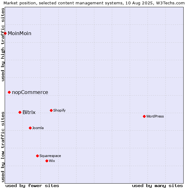 Market position of Bitrix vs. nopCommerce vs. MoinMoin