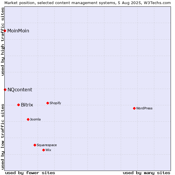 Market position of Bitrix vs. NQcontent vs. MoinMoin