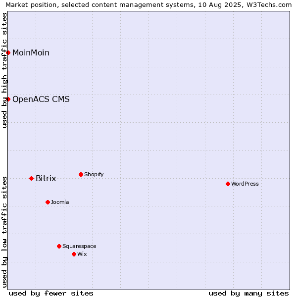 Market position of Bitrix vs. MoinMoin vs. OpenACS CMS