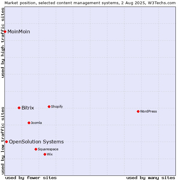 Market position of Bitrix vs. OpenSolution Systems vs. MoinMoin