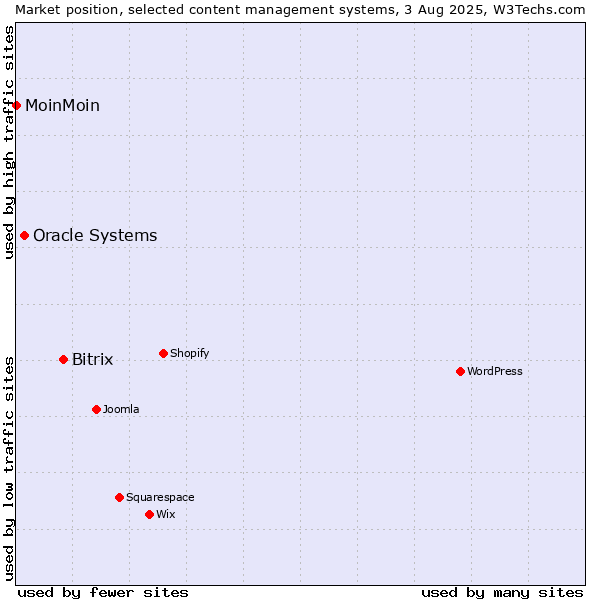 Market position of Bitrix vs. Oracle Systems vs. MoinMoin