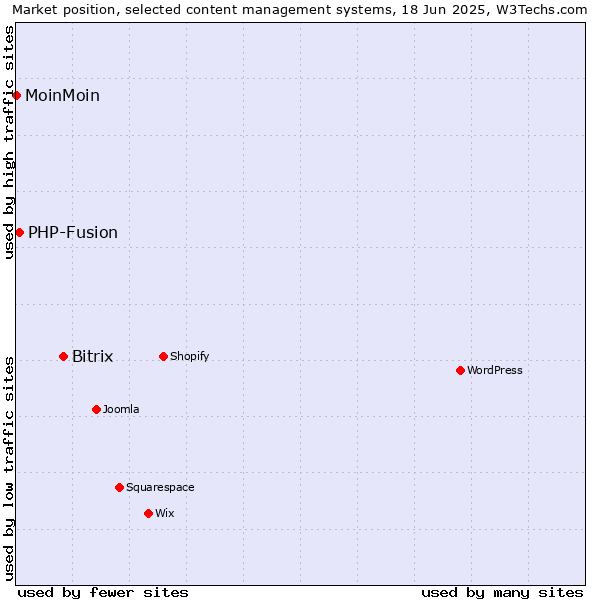 Market position of Bitrix vs. PHP-Fusion vs. MoinMoin
