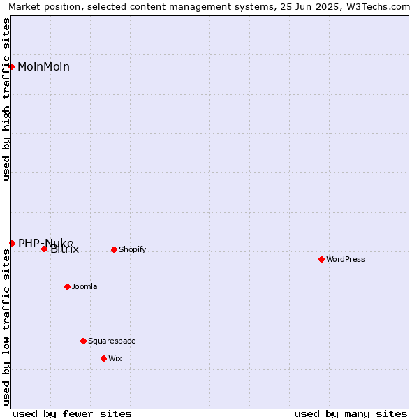 Market position of Bitrix vs. PHP-Nuke vs. MoinMoin