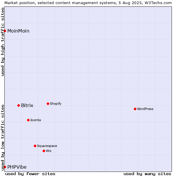 Market position of Bitrix vs. MoinMoin vs. PHPVibe