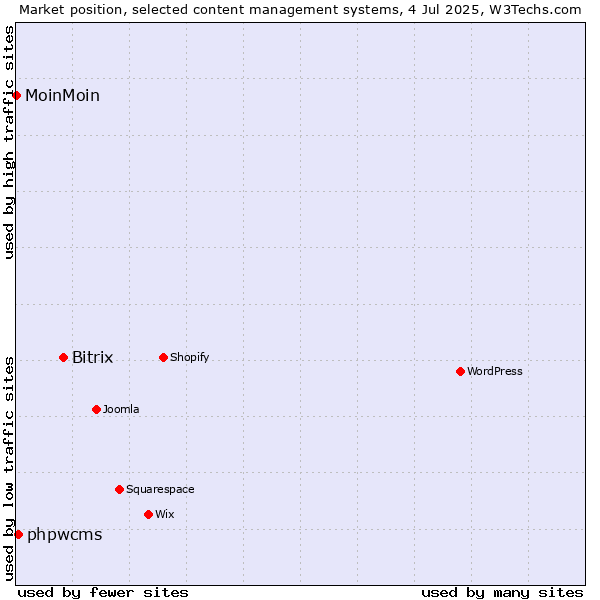 Market position of Bitrix vs. phpwcms vs. MoinMoin