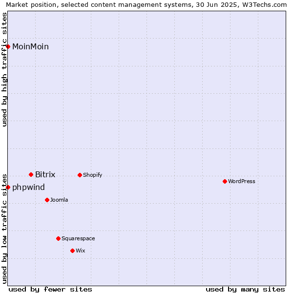 Market position of Bitrix vs. phpwind vs. MoinMoin