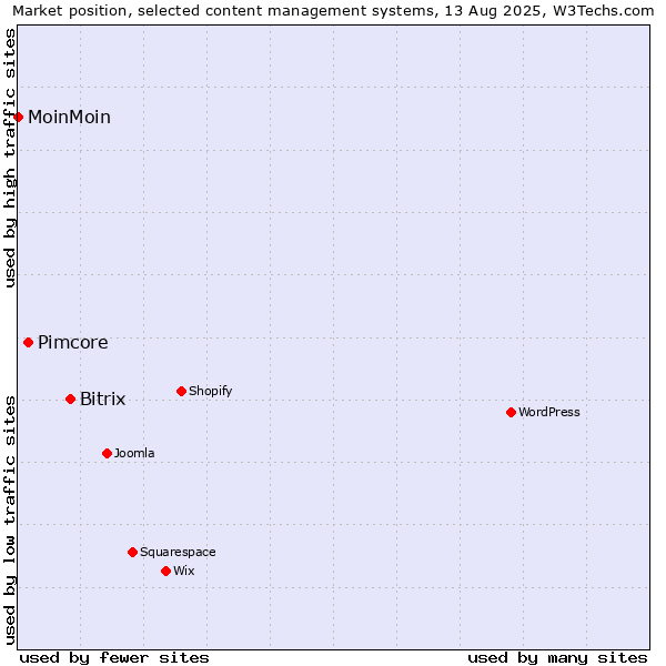 Market position of Bitrix vs. Pimcore vs. MoinMoin