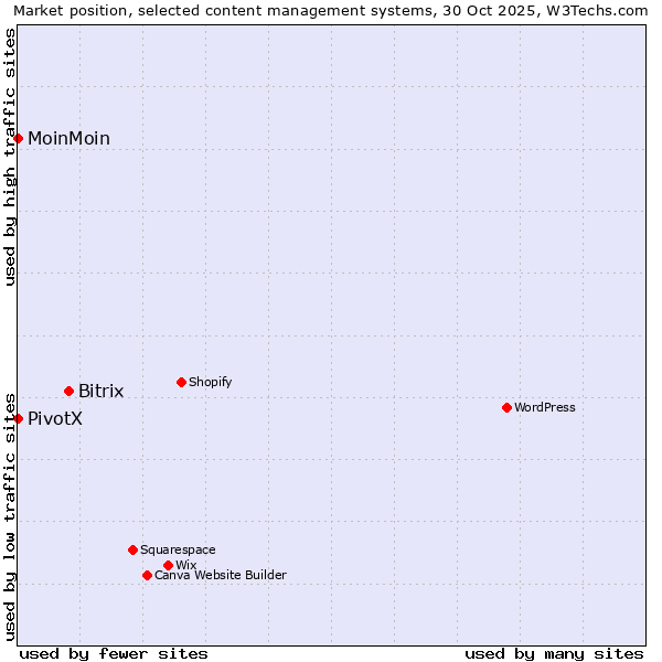 Market position of Bitrix vs. MoinMoin vs. PivotX