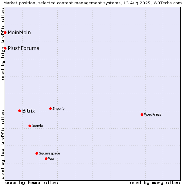 Market position of Bitrix vs. MoinMoin vs. PlushForums