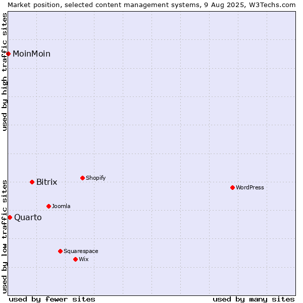 Market position of Bitrix vs. Quarto vs. MoinMoin