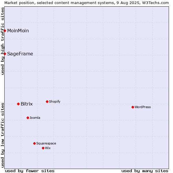 Market position of Bitrix vs. MoinMoin vs. SageFrame
