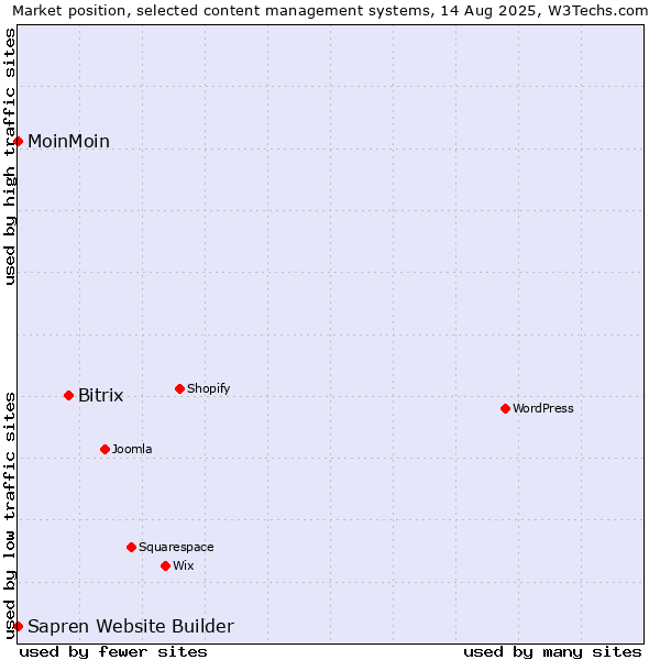 Market position of Bitrix vs. MoinMoin vs. Sapren Website Builder