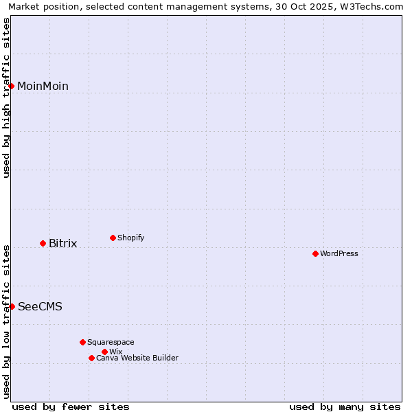 Market position of Bitrix vs. SeeCMS vs. MoinMoin