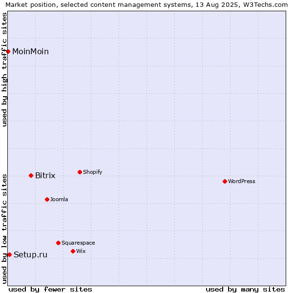 Market position of Bitrix vs. Setup.ru vs. MoinMoin
