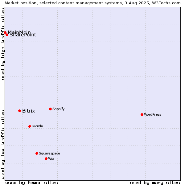 Market position of Bitrix vs. SharePoint vs. MoinMoin
