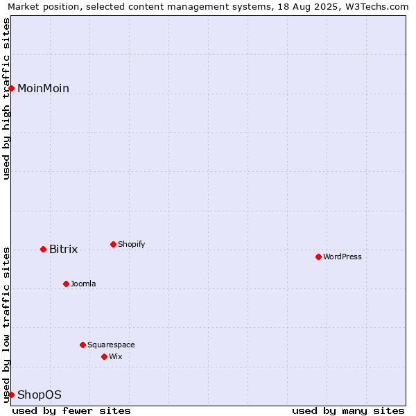 Market position of Bitrix vs. MoinMoin vs. ShopOS