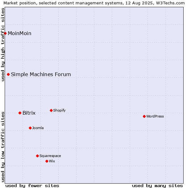 Market position of Bitrix vs. Simple Machines Forum vs. MoinMoin