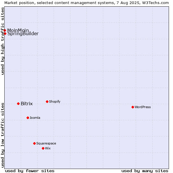 Market position of Bitrix vs. SpringBuilder vs. MoinMoin