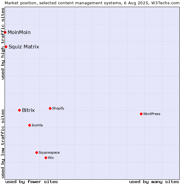 Market position of Bitrix vs. Squiz Matrix vs. MoinMoin