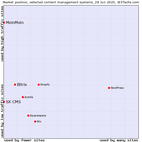 Market position of Bitrix vs. MoinMoin vs. SX CMS