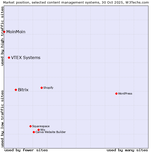 Market position of Bitrix vs. VTEX Systems vs. MoinMoin