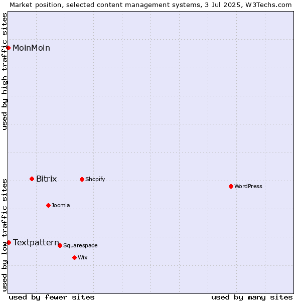Market position of Bitrix vs. Textpattern vs. MoinMoin