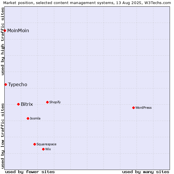 Market position of Bitrix vs. Typecho vs. MoinMoin