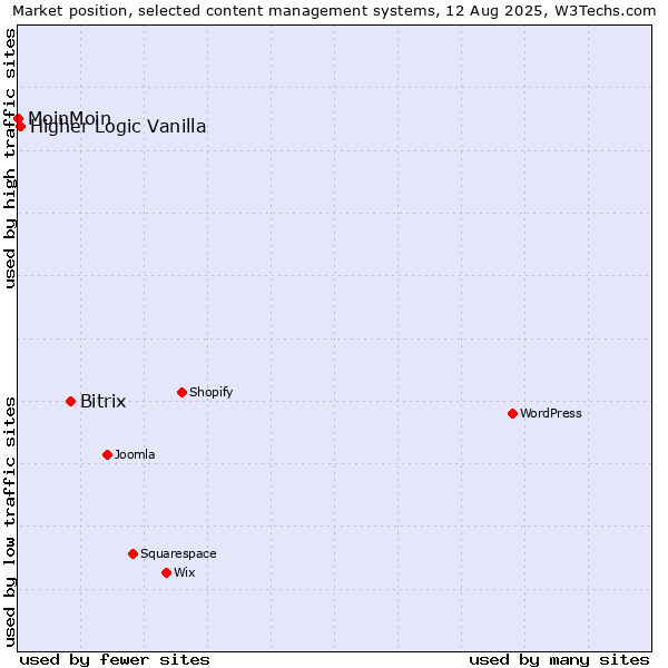 Market position of Bitrix vs. Higher Logic Vanilla vs. MoinMoin