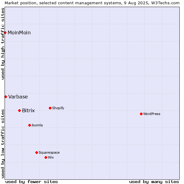 Market position of Bitrix vs. Varbase vs. MoinMoin