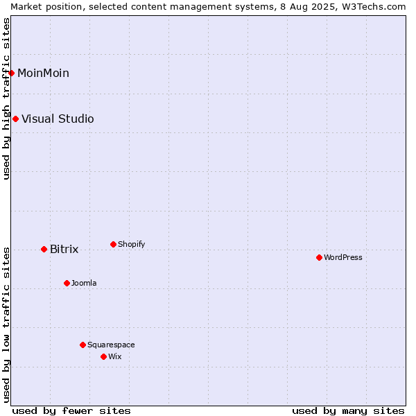 Market position of Bitrix vs. Visual Studio vs. MoinMoin