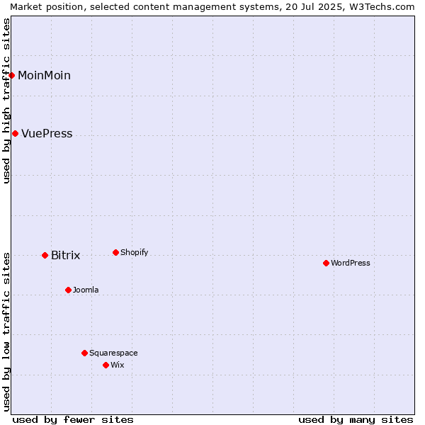 Market position of Bitrix vs. VuePress vs. MoinMoin