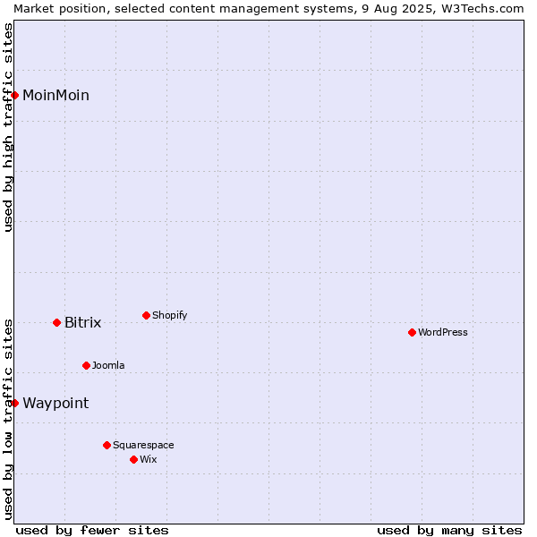 Market position of Bitrix vs. MoinMoin vs. Waypoint