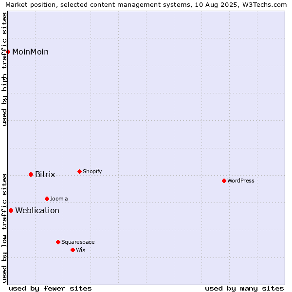 Market position of Bitrix vs. Weblication vs. MoinMoin