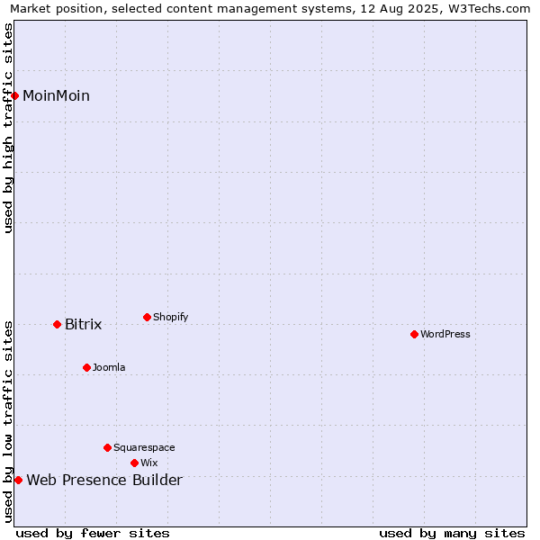 Market position of Bitrix vs. Web Presence Builder vs. MoinMoin