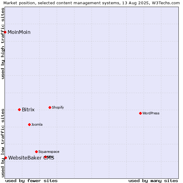 Market position of Bitrix vs. WebsiteBaker CMS vs. MoinMoin