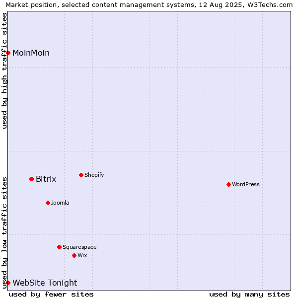 Market position of Bitrix vs. MoinMoin vs. WebSite Tonight