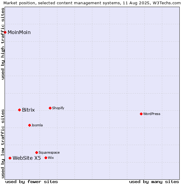 Market position of Bitrix vs. WebSite X5 vs. MoinMoin