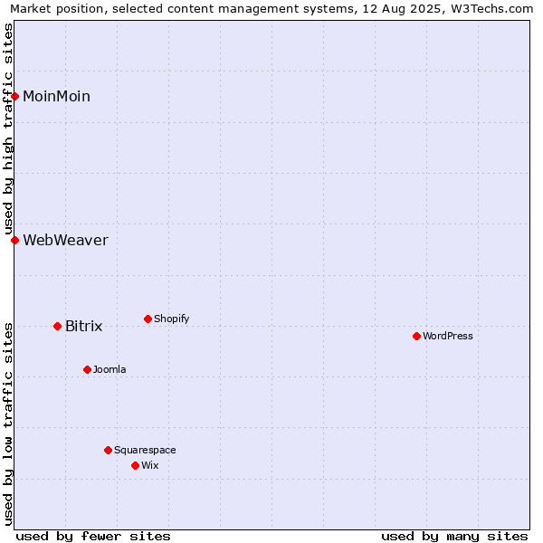 Market position of Bitrix vs. MoinMoin vs. WebWeaver