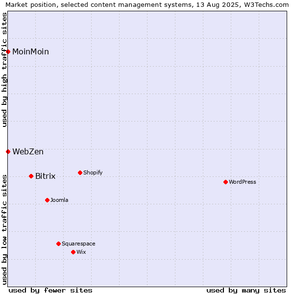Market position of Bitrix vs. MoinMoin vs. WebZen
