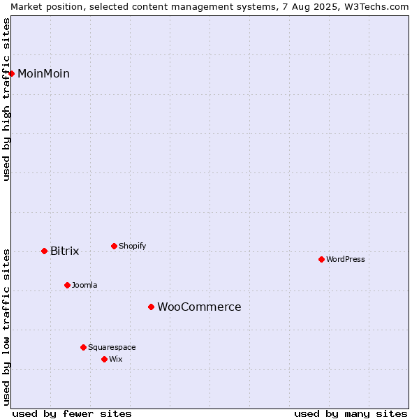 Market position of WooCommerce vs. Bitrix vs. MoinMoin