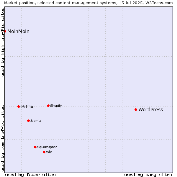 Market position of WordPress vs. Bitrix vs. MoinMoin